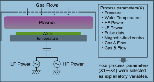 Process parameters