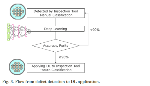 Flow from defect detection to DL application