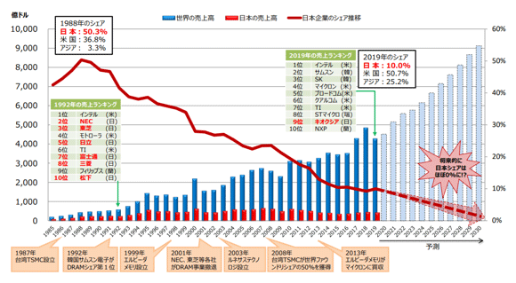 日本企業の半導体シェア推移 / 経済産業省