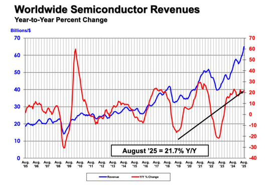 Worldwide Semiconductor Revenues / WSTS/SIA