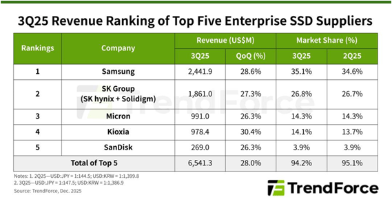 3Q25 Revenue Ranking of the Top Five Enterprose SSD Suppliers / TrendForce