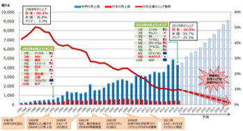 図2　日本半導体産業の凋落・衰退　出典：経済産業省ウェブサイト公開資料、2021年