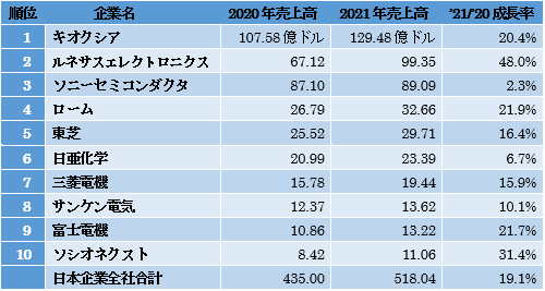 表1　2021年日本半導体企業売上高ランキングトップ15 の2020年および2021年売上高（単位：億ドル）および2021年売上高の対前年比増加率　出典：Omdia
