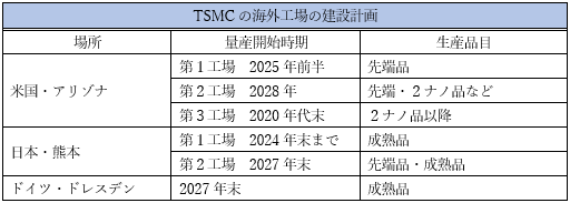 TSMCγ߷ײ