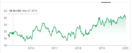 図1.1　Verizon社の株価、出典：Google.com