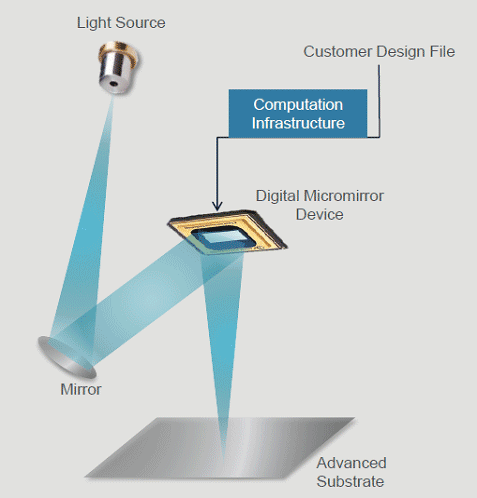 Digital Micromirror Device / Applied Materials