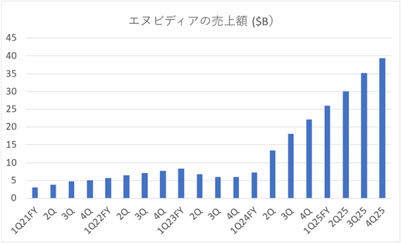 図1 Nvidiaの四半期ごとの売上額推移 出典:作成筆者