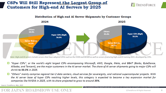CSPs Will Still Represent the Largest Group of Customers for High-end AI Servers by 2025 / TrendForce