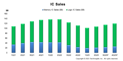 IC Sales / SEMITechInsights