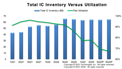Total IC Inventory Versus Utilization / SEMITechInsights