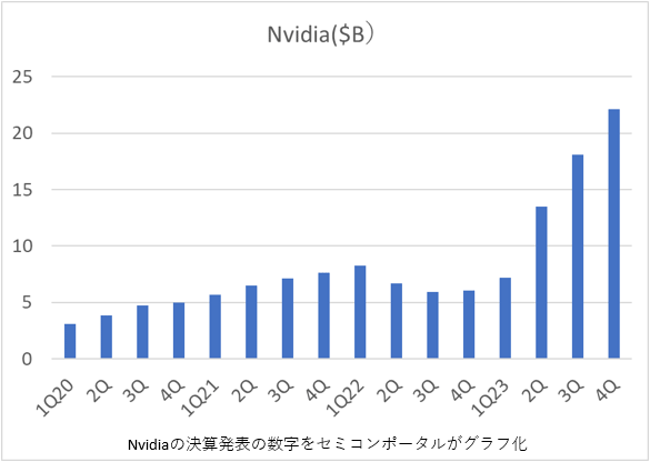 Nvidia($B)