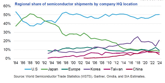 Regional share of semiconductor shipments by company HQ location / SIA 2025 Factbook