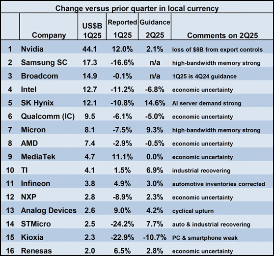 Change versus prior quarter in local currency / Semiconductor Intelligence