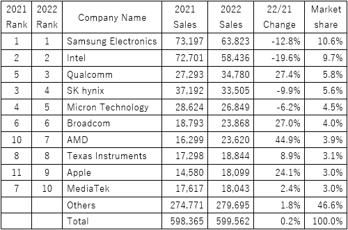 2022 ranking of Semiconductor Vendors / Gartner