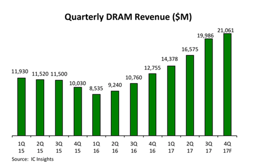 : Quarterly DRAM Revenue($M) 1Q15-4Q17F