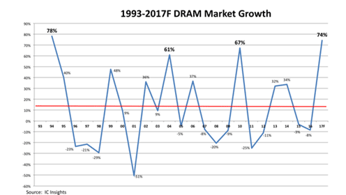 : 1993-2017F DRAM market Growth