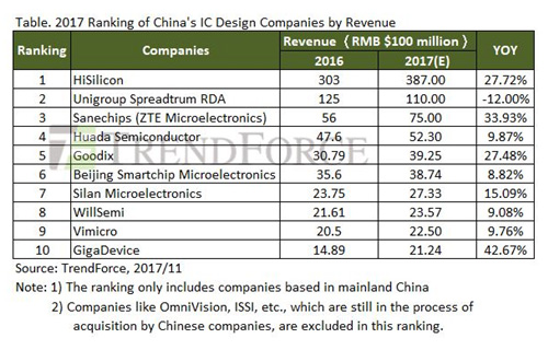 ɽ:2017 Ranking of China's IC Design Companies by Revenue