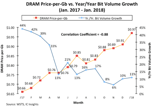  DRAM Price-per-Gb vs. Year/Year Bit Volume Growth (Jan. 2017- Jan. 2018)