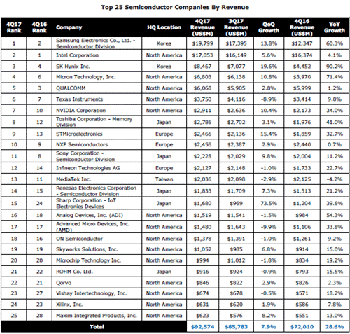ɽ Top 25 Semiconductor Companies By Revenue