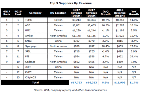 ɽ  Top 9 Suppliers By Revenue