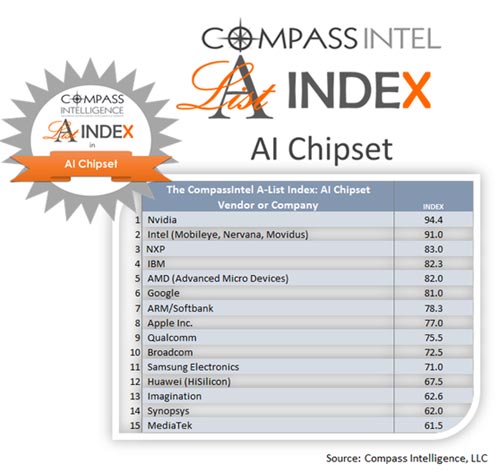 Top 15 Companies in AI Chipset by Score and Rank