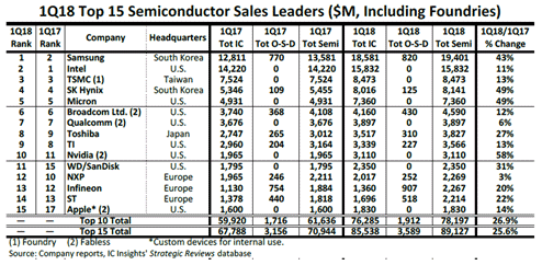 ɽ 1Q18 Top 15 Semiconductor Sales Leaders ($M, Including Foundries)