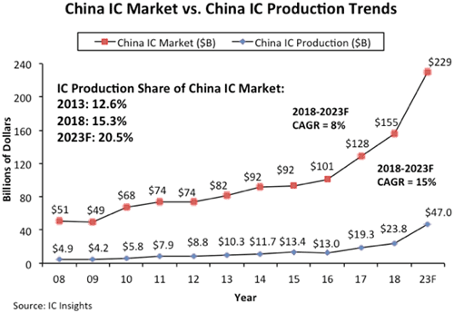 China IC Market vs. IC Production Trends