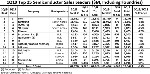 Q19 Top 25 Semiconductor Sales Leaders ($M, Including Foundries)