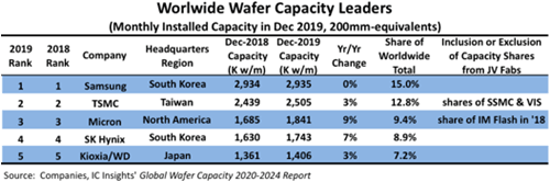 Worldwide Wafer Capacity Leaders