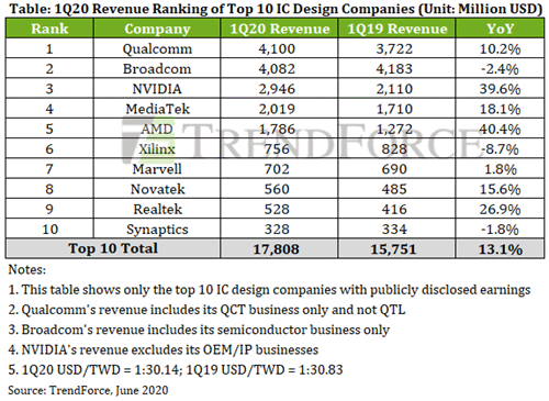 Table: 1Q20 Revenue Ranking of Top 10 IC Design Companies (Unit: Million USD)