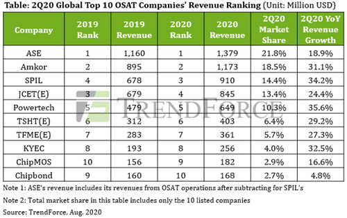 Table: 2Q20 Global Top 10 OSAT
 companies' Revenue Ranking (unit: Million USD)
