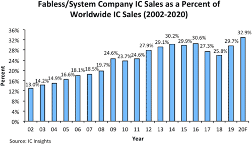 Fabless/System Company IC Sales as a Percent of Worldwide IC Sales (2002-2020)