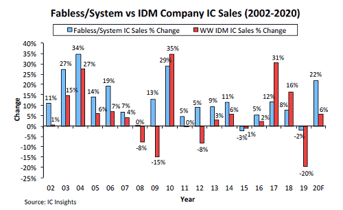 Fabless/System vs IDM Company IC Sales (2002-2020)