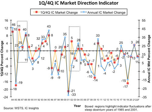 1Q/4Q IC Market DirectionIndicator / IC Insights