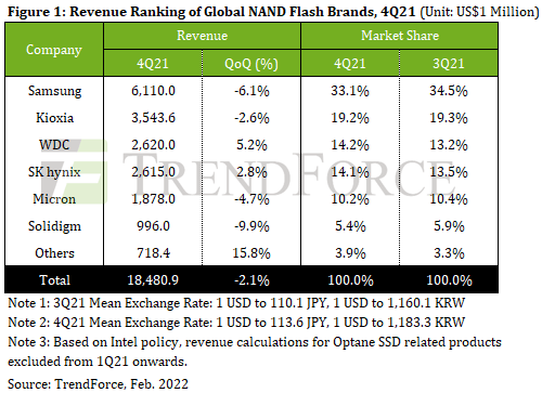 Figure 1: Revenue Ranking of Global NAND Flash Brands, 4Q21 (Unit: US$1 Million) / TrendForce