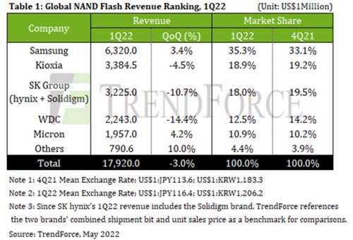 Table 1: Global NAND Flash Revenue Ranking, 1Q22 (Unit: US$1Million) / TrendForce