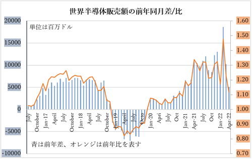 図1　世界半導体販売額の前年同月比と差　出典：WSTSの数字からセミコンポータルがグラフ化