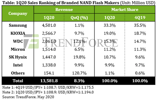 table: 1Q20 Sales Ranking of Branded NAND Flash Makers (Unit: Million USD)