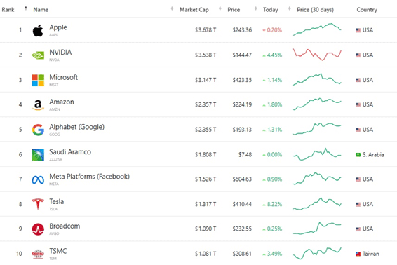 Largest Companies by Marketcap / CompaniesMarketCap.com