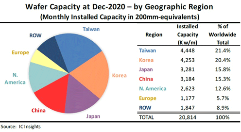 Wafer Capacity at Dec-2020 -by Geographic Region / IC Insights