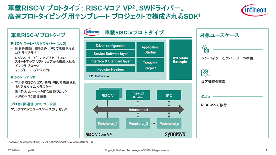 ֺRISC-V ץȥ:RISCV VP2SWɥ饤С / Infineon Technologies