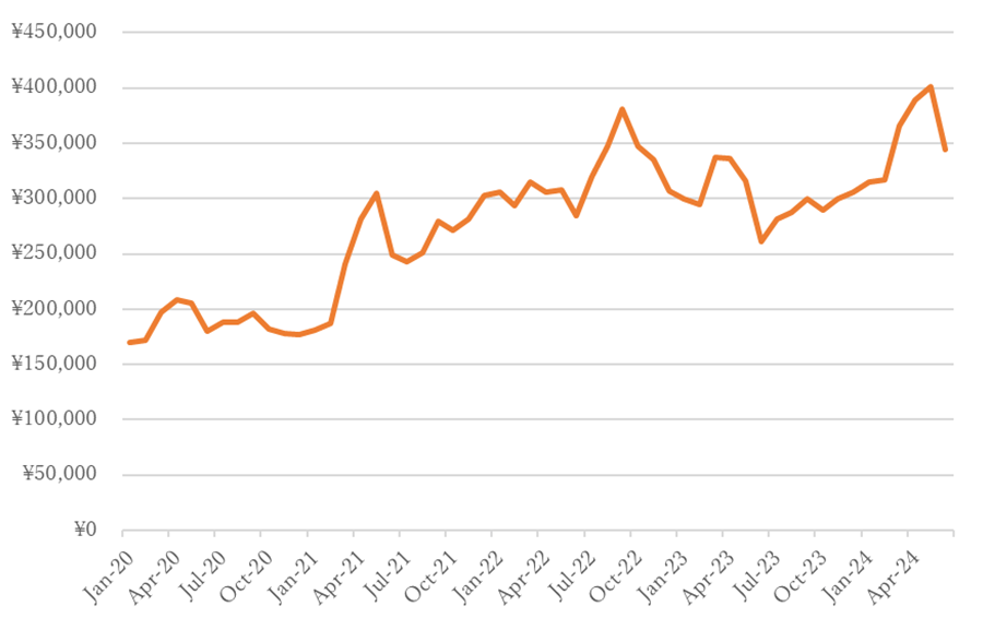 24ǯ6ȾƳ¤֤ۤ1ǯ32%