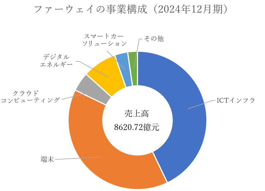 「スペアタイヤ計画」でICの脱米国に成功した中国ファーウェイ 「スペアタイヤ計画」でICの脱米国に成功した中国ファーウェイ