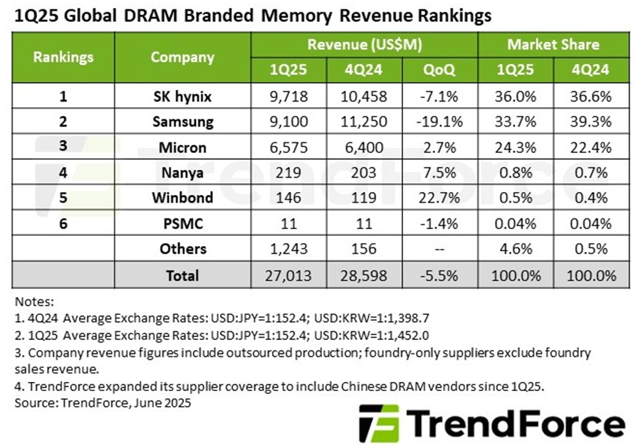 Samsung、ついにDRAMトップの座をSK hynixに明け渡す Samsung、ついにDRAMトップの座をSK hynixに明け渡す