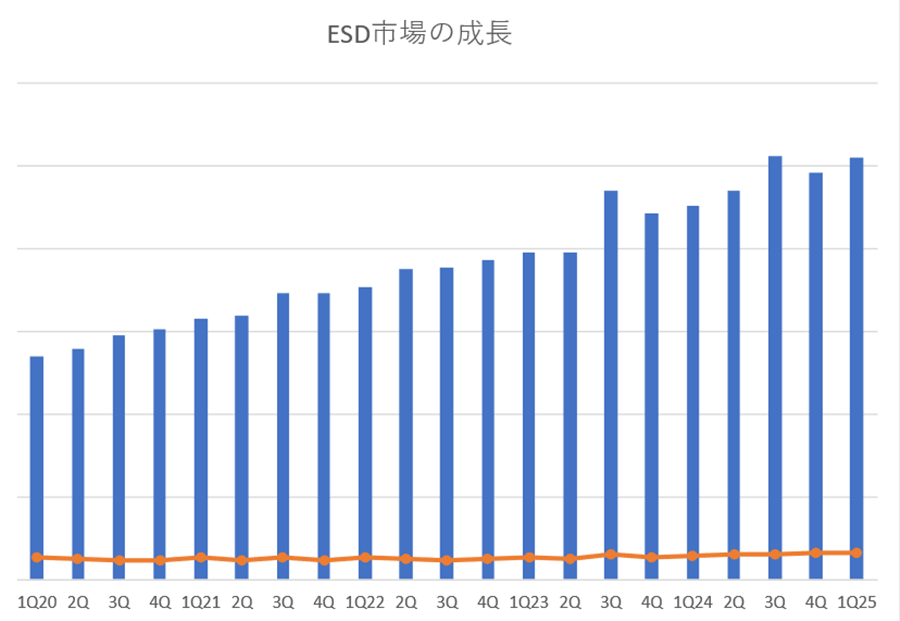 2025ǯ1ȾˤESDԾYoY11%Ĺ