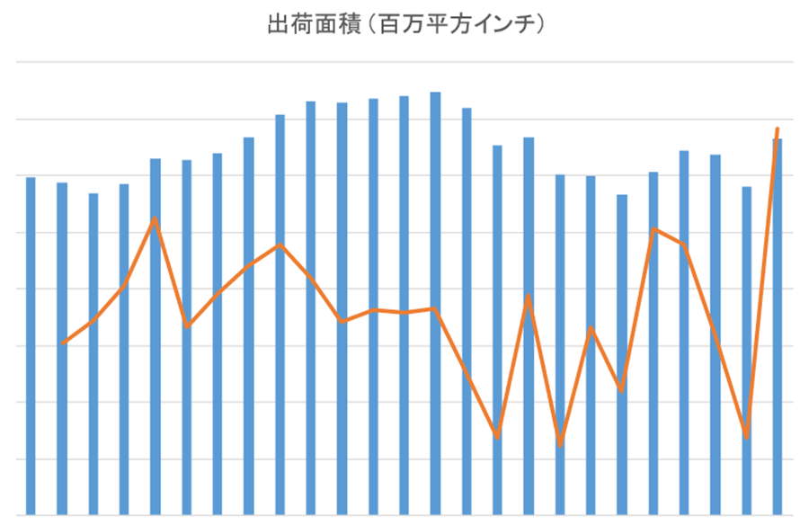 Siウェーハ面積がようやく上向きに、半導体IC生産増に期待 Siウェーハ面積がようやく上向きに、半導体IC生産増に期待