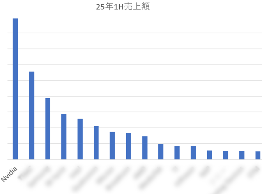 2025年上半期世界半導体ランキング、日本勢はソニーの14位が最高 2025年上半期世界半導体ランキング、日本勢はソニーの14位が最高