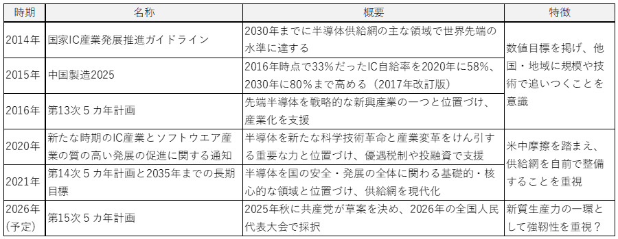 供給網の「強さ」重視に舵を切る中国の半導体振興策 供給網の「強さ」重視に舵を切る中国の半導体振興策