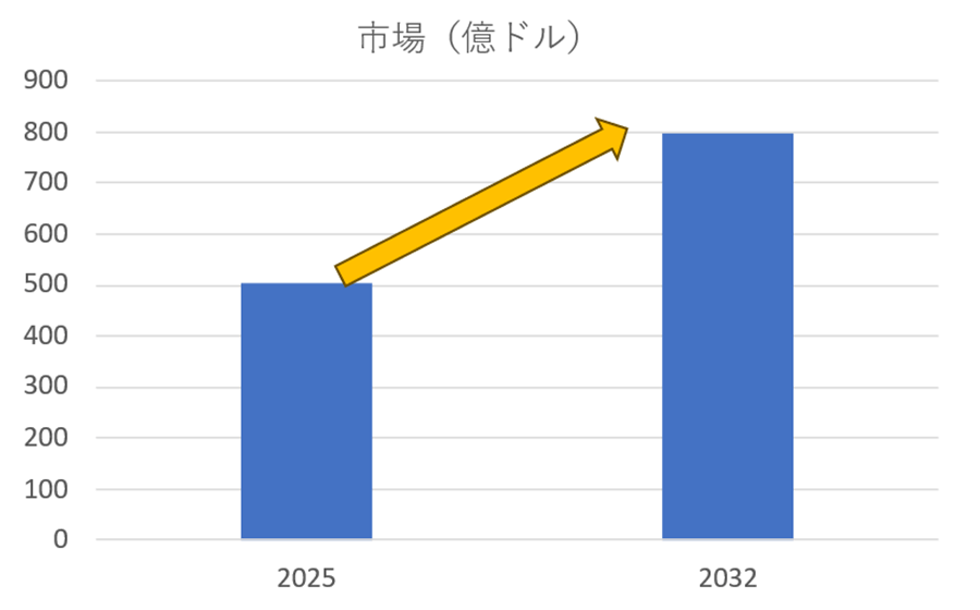 üѥåλԾ쵬ϡ2032ǯ800ɥ