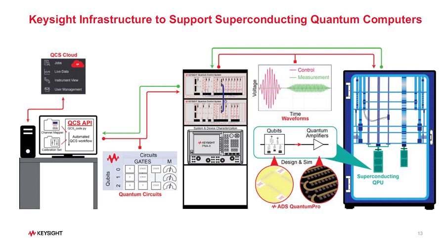 量子コンピュータのQビット状態を検出する測定器を誇示したKeysight 量子コンピュータのQビット状態を検出する測定器を誇示したKeysight